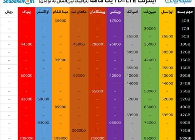 جدول مقایسه قیمت بسته های اینترنت TD-LTE شرکت های مختلف در ایران؛ ارزان ترین و گران ترین شرکت ها کدام اند؟